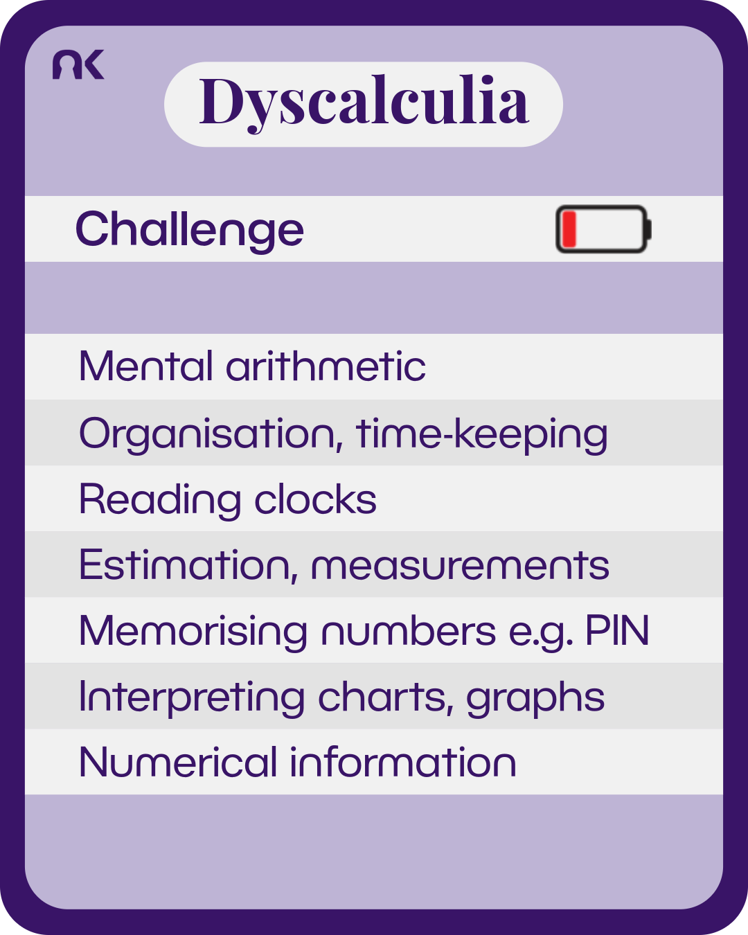 An information card made to look like it is from a card game. Next to the subtitle "challenge" is a battery with red bar to show low charge. Text says: "Dyscalculia. Challenge. Mental arithmetic; Organisation, time-keeping; Reading clocks; Estimation, measurements; Memorising numbers e.g. PIN; Interpreting charts, graphs; Numerical information."