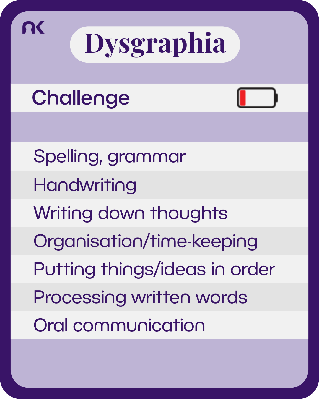 An information card made to look like it is from a card game. Next to the subtitle "challenge" is a battery with red bar to show low charge. Text says: "Dysgraphia. Challenge. Spelling, grammar; Handwriting; Writing down thoughts; Organisation/time-keeping; Putthing things/ideas in order; Processing written words; Oral communication."