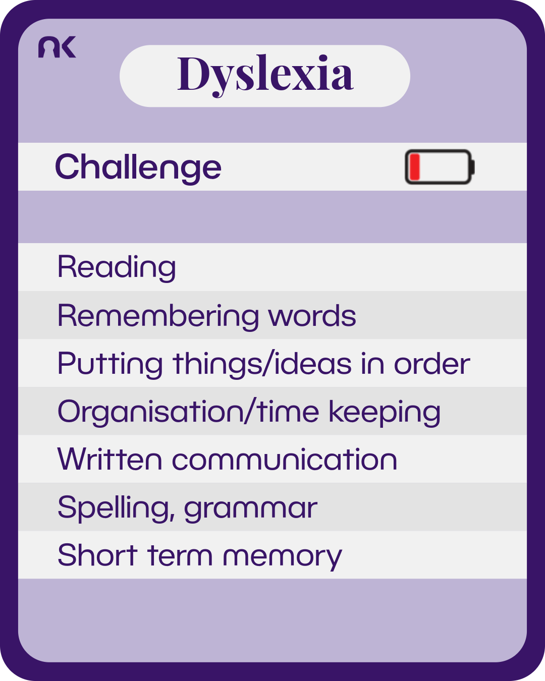 An information card made to look like it is from a card game. Next to the subtitle "challenge" is a battery with red bar to show low charge. Text says: " Dyslexia. Challenge. Reading; Remembering words; Putting things/ideas in order; Organisation/time keeping; Written communication; Spelling, grammar; Short term memory."