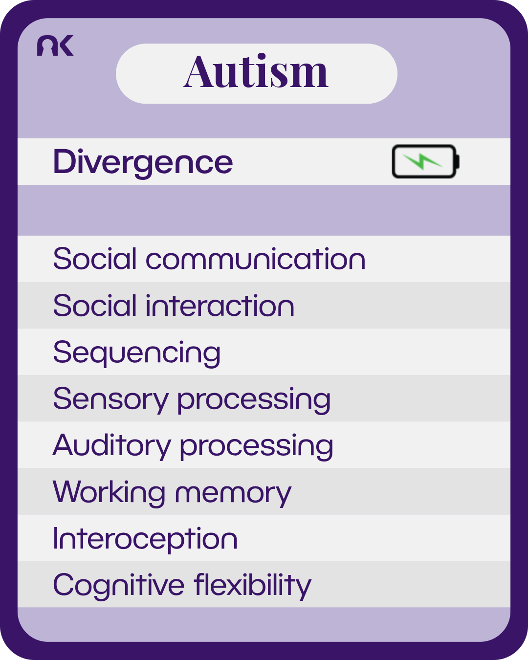 An information card made to look like it is from a card game. Next to the subtitle "divergence" is a battery with an electric bolt inside it. Text says: "Autism. Divergence. Social communication. Social interaction. Sequencing. Sensory processing. Auditory processing. Working memory. Interoception. Cognitive flexibility."