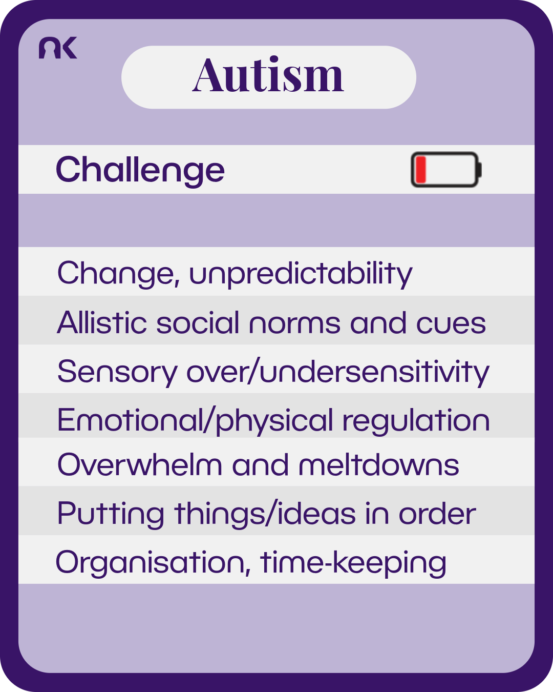 An information card made to look like it is from a card game. Next to the subtitle "challenge" is a battery with red bar to show low charge. Text says: "Autism. Challenge. Change, unpredictability; Allistic social norms and cues; Sensory over/undersensitivity; Emotional/physical regulation; Overwhelm and meltdowns; Putting things/ideas in order; Organisation, time-keeping."